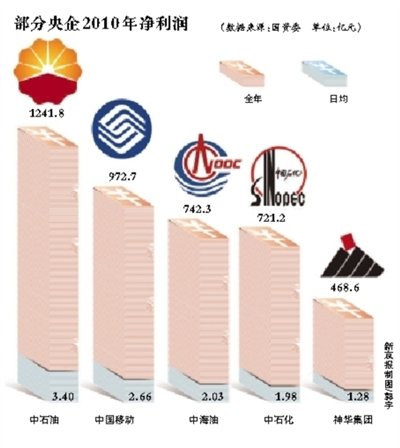中石油等五企業(yè)均日賺逾億 中石油等五企業(yè)均日賺逾億